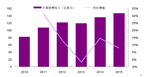 2016中國連接器市場發(fā)展現(xiàn)狀及前景預(yù)測