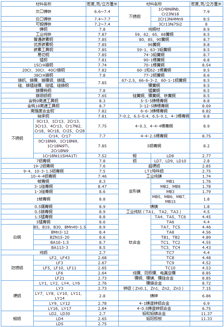 常用金屬材料密度表，看到趕緊收藏