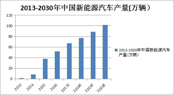 IGBT小器件，成就新能源汽車大未來