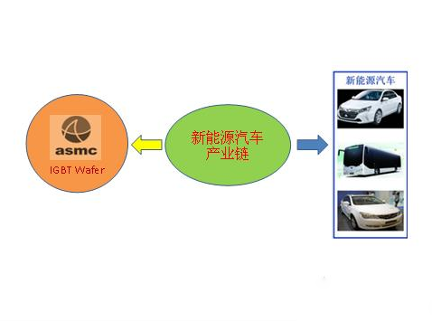 IGBT驅(qū)動電路、高頻電源模塊廣泛用于新能源汽車行業(yè)